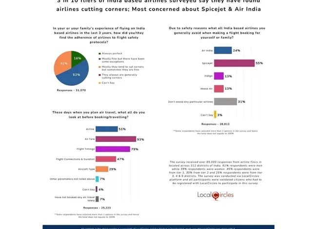 A year after Ahmedabad crash, safety still shapes how India flies: 3 in 10 travellers check aircraft type before booking, finds LocalCircles survey