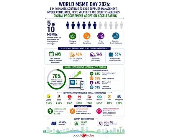 World MSME Day 2026: 5 in 10 MSMEs continue to face supplier management and invoice compliance challenges; Digital Procurement adoption accelerating
