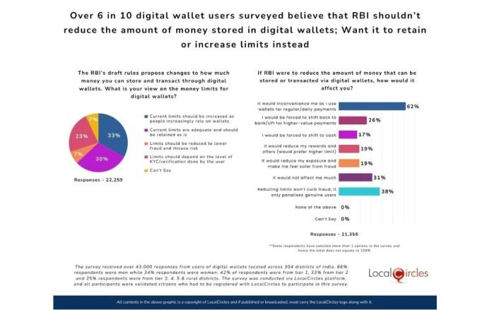 Over 6 in 10 digital wallet users surveyed believe that RBI shouldn’t reduce the amount of money stored in digital wallets; Want it to retain or increase limits instead